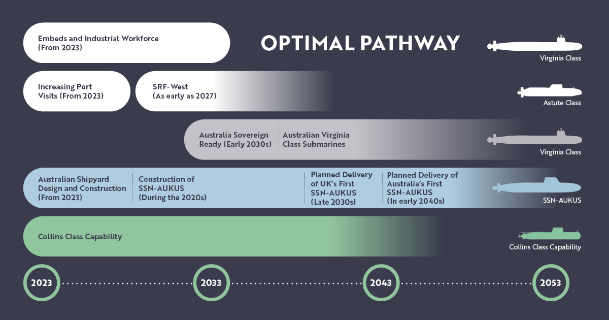 optimal pathway 